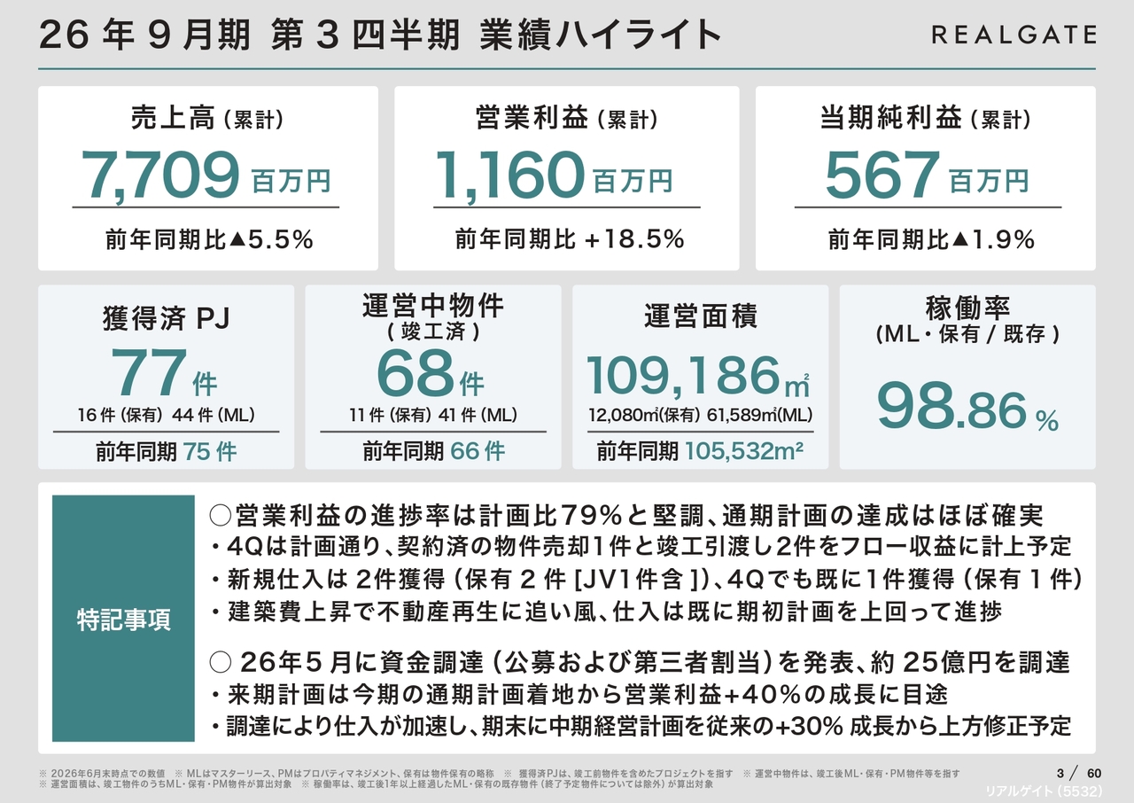 リアルゲイト、中計の営業利益成長を30%から40%へ上方修正予定　約25億円調達で仕入れ強化