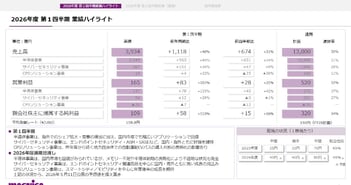マクニカHD、半導体・サイバーセキュリティが好調　売上高は前期比+40％、営業利益+101%の大幅伸長