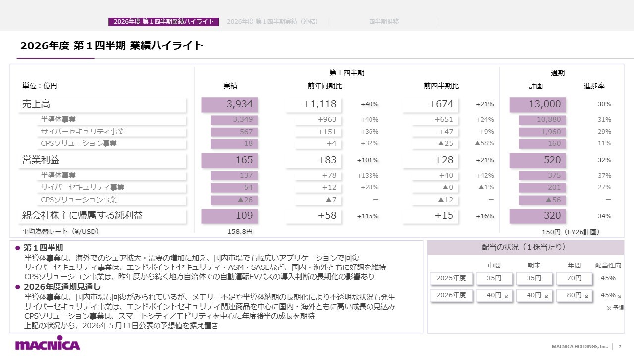 マクニカHD、半導体・サイバーセキュリティが好調　売上高は前期比+40％、営業利益+101%の大幅伸長