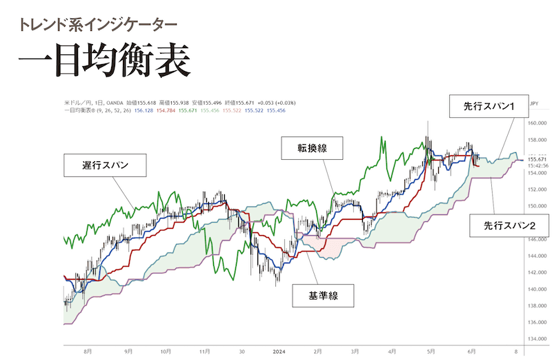 source: FX雑誌『外国為替』/昭和初期に、細田悟一氏(一目山人)によって確立された相場分析手法。転換線、基準線、2本の先行スパン、遅行スパンによって構成されています。