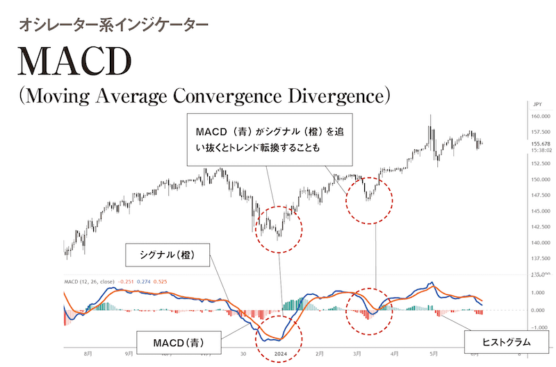 source: FX雑誌『外国為替』/2本のEMAの距離(MACD)を軸にしたオシレーター系指標です。MACDとその移動平均であるシグナルの交差をトレンド転換のシグナルとします。