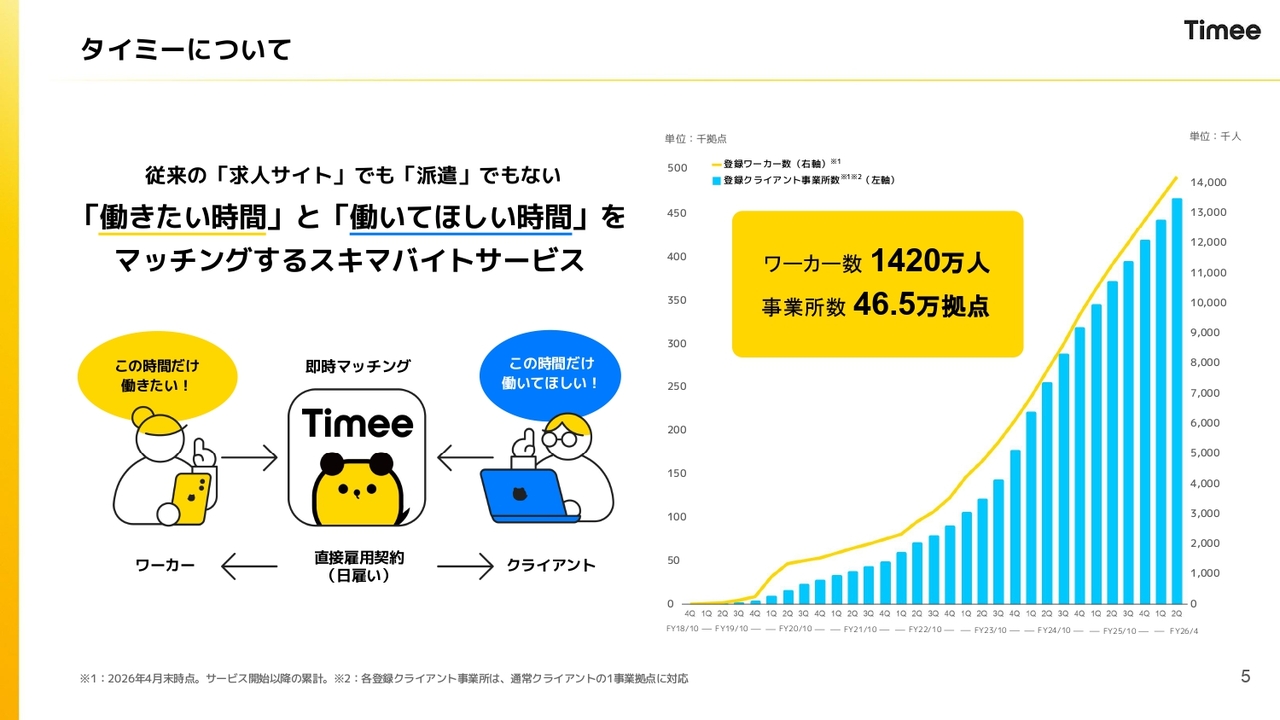 タイミー、「長期アルバイト採用サポートプラン」を8月より本格展開　先行導入各社で長期人材の採用に成果