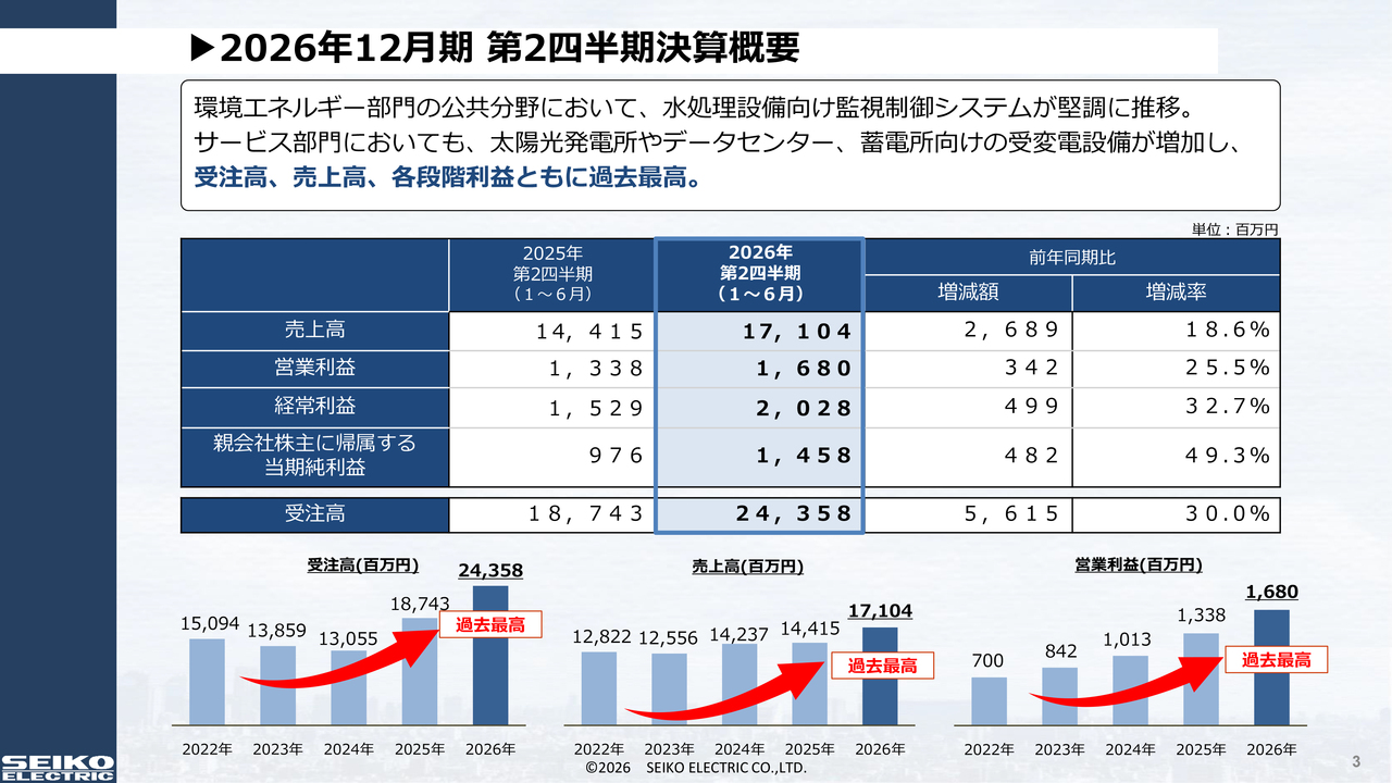 正興電機製作所、半期の受注高・売上高・各段階利益が過去最高、年間10円増配