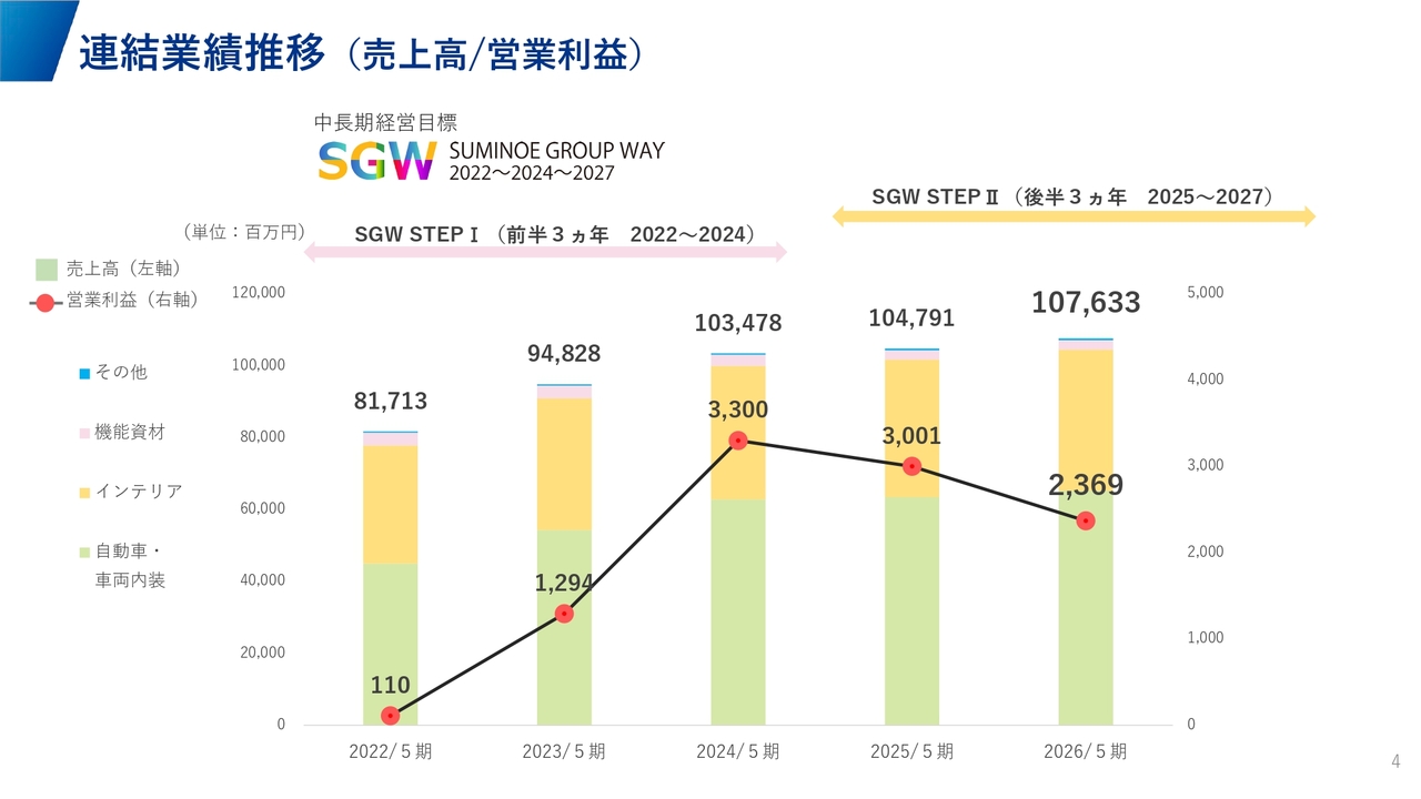 SUMINOE、来期営業利益は前年比＋47.7％を計画　北中米拠点の収益改善を進め、自動車・車両内装事業立て直しを図る