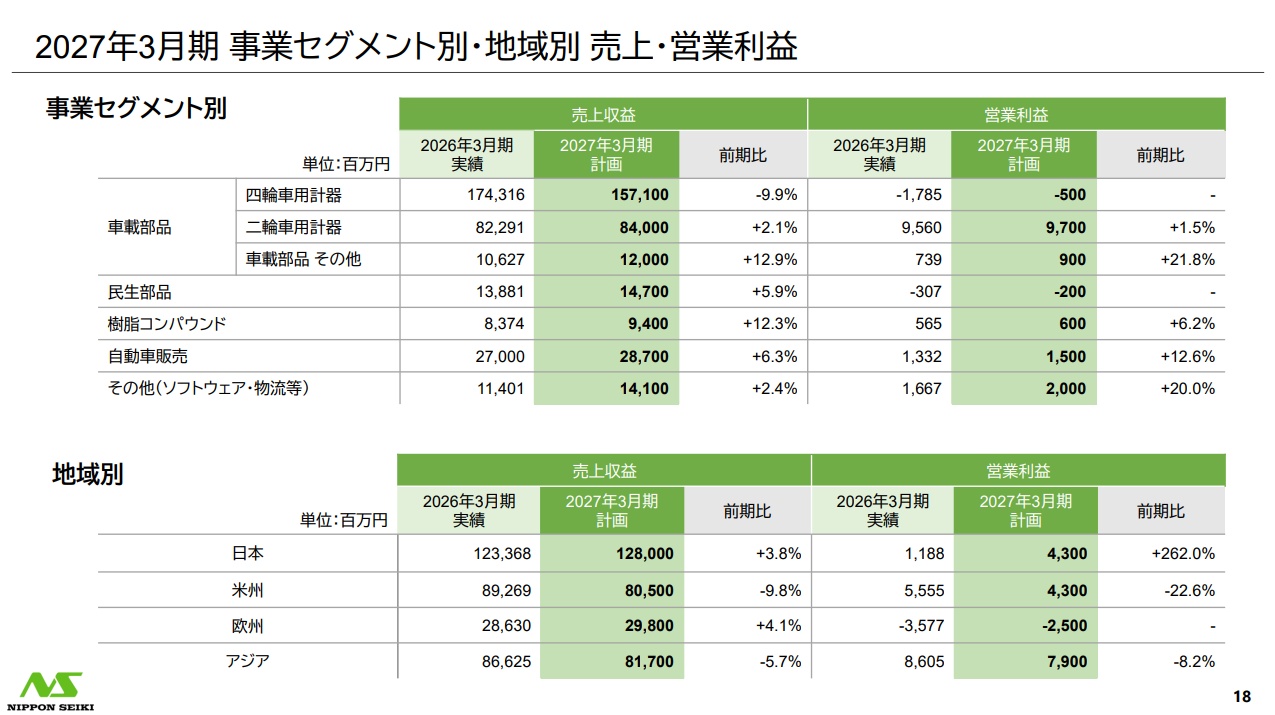 日本精機株式会社 2026年3月期 決算説明会資料 P18 https://www.nippon-seiki.co.jp/wp-content/uploads/ir_2025_4q.pdf