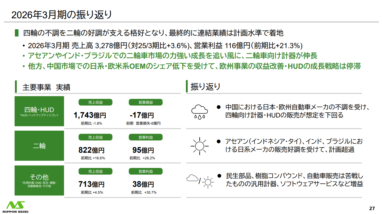 日本精機株式会社 2026年3月期 決算説明会資料 P27 https://www.nippon-seiki.co.jp/wp-content/uploads/ir_2025_4q.pdf