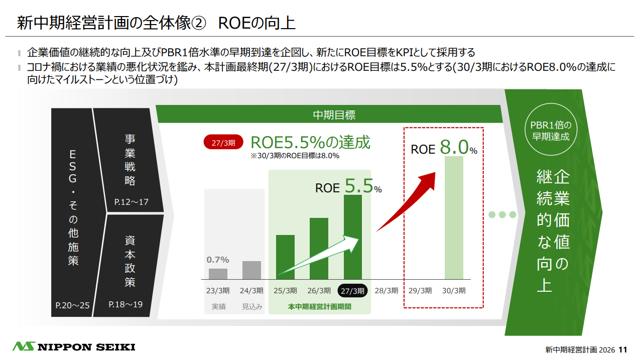 日本精機株式会社 新中期経営計画 2026 P11 https://www.nippon-seiki.co.jp/wp-content/uploads/shinchuukei2026.pdf