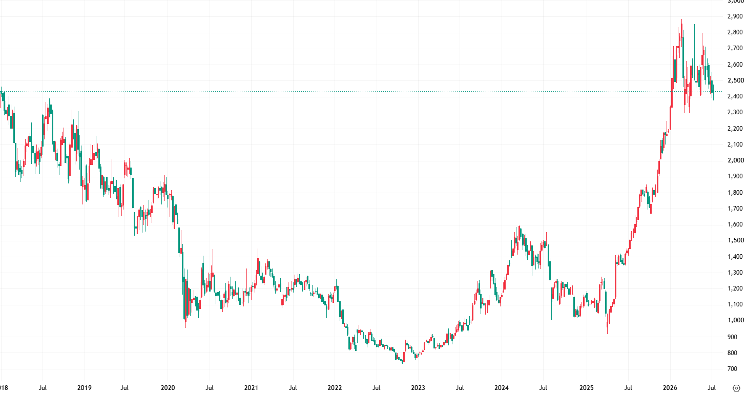 【7287】日本精機 週足チャート 2018年1月1日~2026年7月16日 ※TradingViewより引用