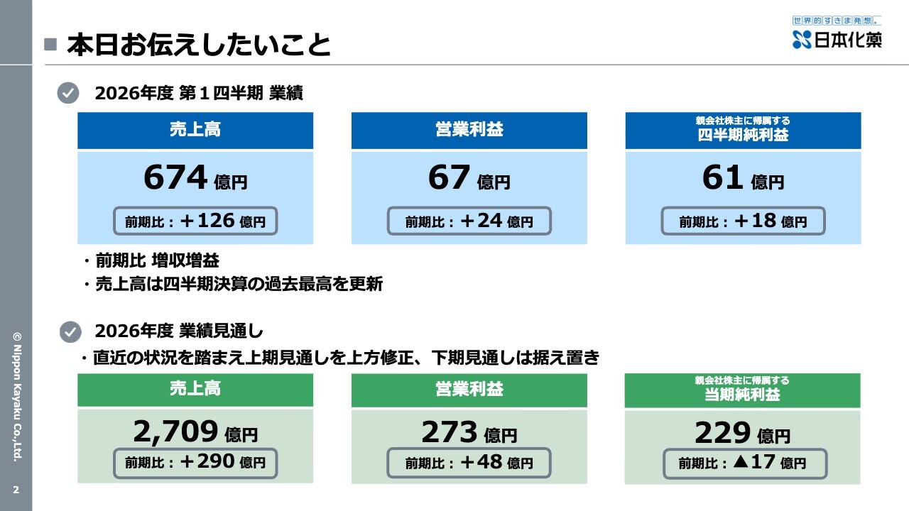 日本化薬、バイオシミラー・自動車安全部品・半導体材料が好調 通期売上高・営業利益予想を上方修正