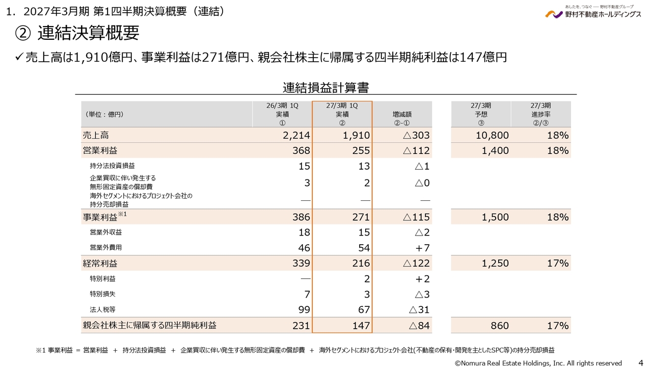 野村不動産HD、1Qは通期予想に対し順調に進捗　中東情勢に伴う工期・引き渡しの大幅な遅延は発生しない見通し