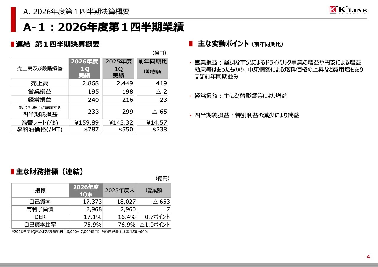 川崎汽船、中東情勢や燃料高騰の影響継続も通期予想経常利益1,350億円へ上方修正