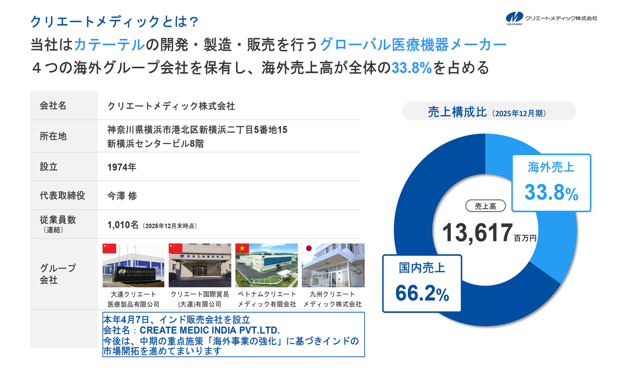 クリエートメディック、シリコーン製カテーテルを展開　国内販売と新製品が堅調で売上高は前年比5.6％増、増配予定