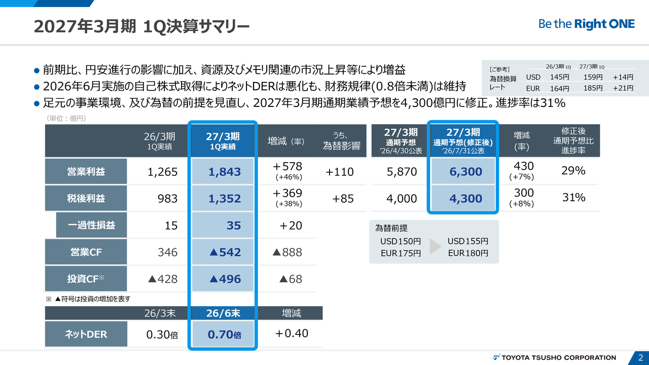 豊田通商、資源・メモリ関連の市況上昇と自動車販売増等で1Q増益　税後利益の通期予想を上方修正、進捗率31％
