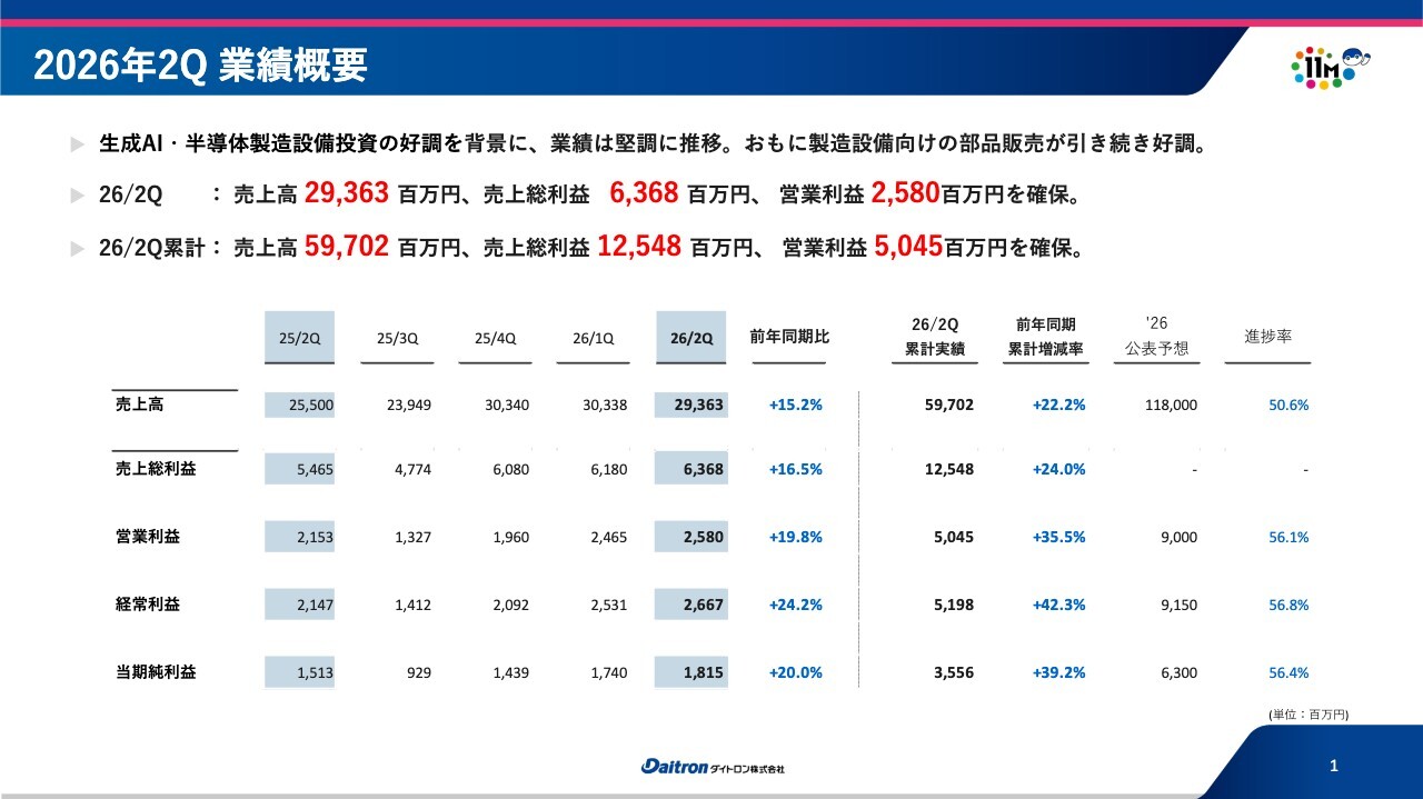 ダイトロン、2Q会計期間・累計ともに売上高・各利益が2桁成長 生成AI・半導体製造設備投資好調を背景に業績堅調
