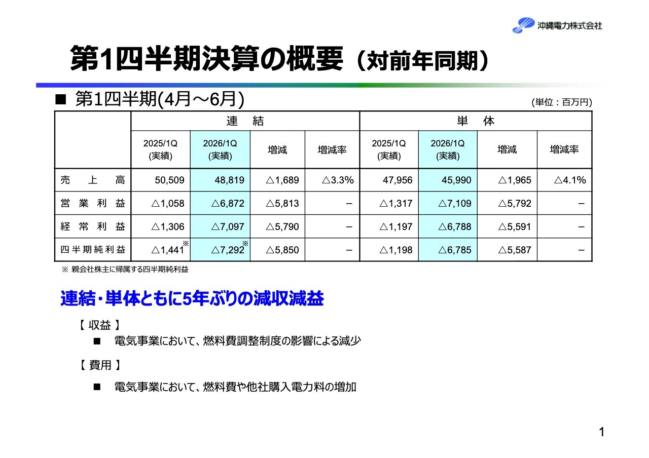沖縄電力、年間配当を20円増配し50円へ　DOE2.0％以上を維持、今後は利益配分に関する基本方針に基づく配当を予定
