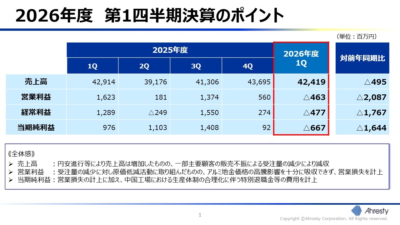 アーレスティ、1Qは中国市場の販売不振や地金高騰で苦戦も、下期は販価への反映一巡で利益の正常化・回復を見込む