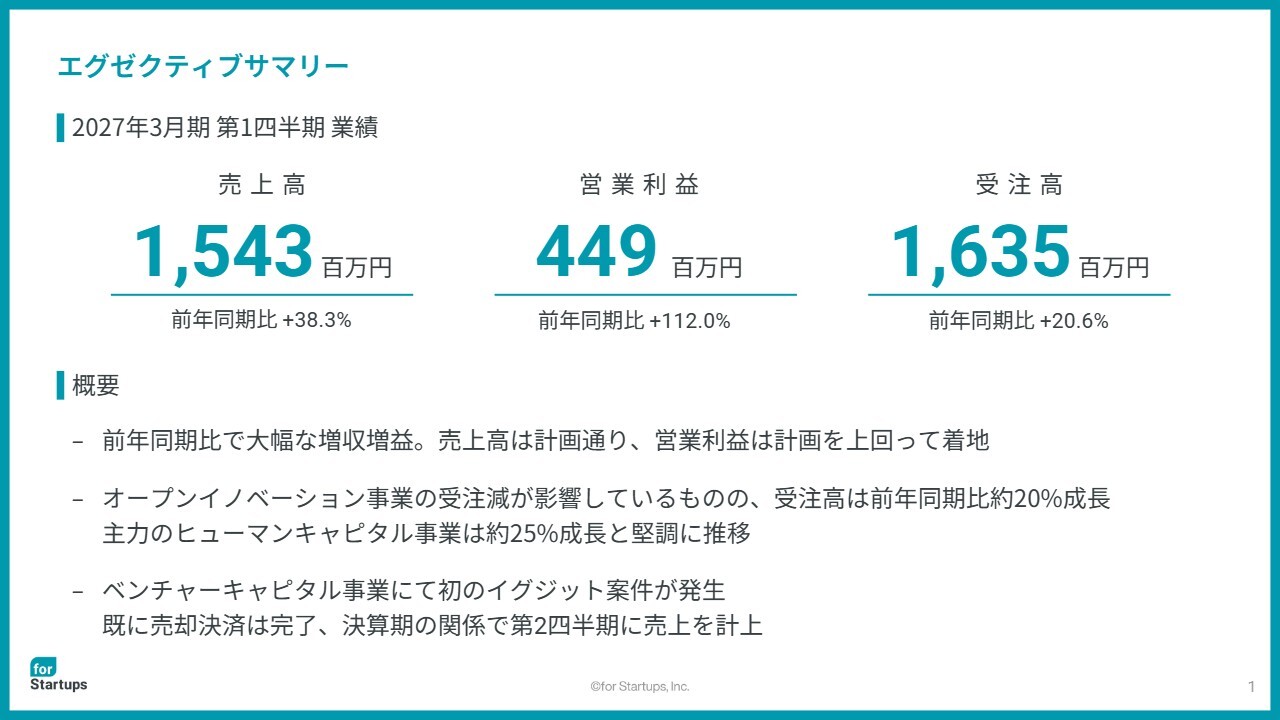 フォースタートアップス、1Qは大幅な増収増益　主力ヒューマンキャピタル事業の四半期売上高が過去最高