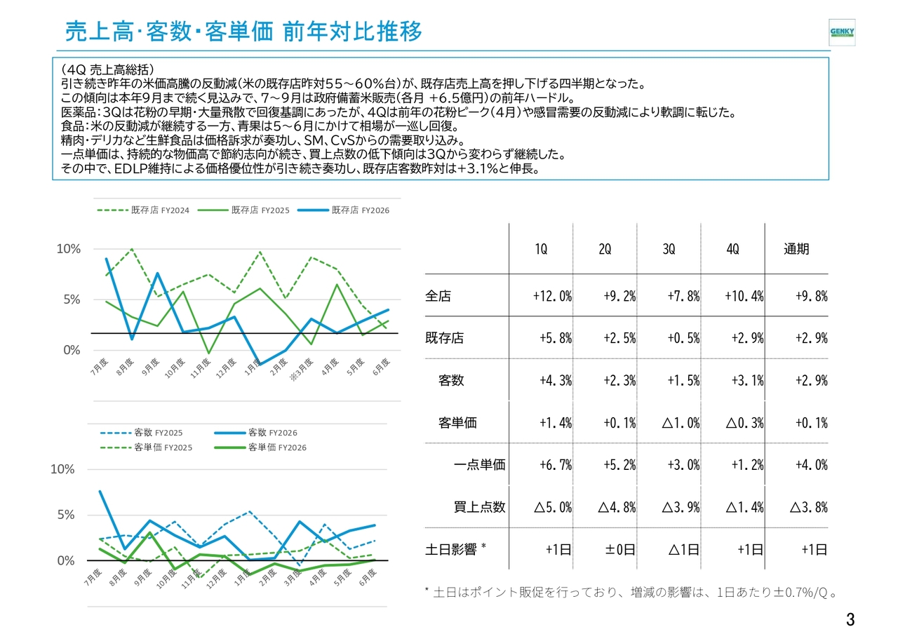 Genky DrugStores、PB構成比は業界トップ水準へ上昇　商圏シェアを極めるドミナント戦略で成長を加速