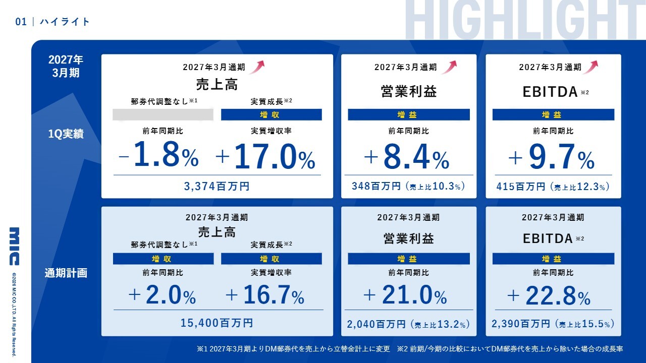 MIC、1Q売上高・四半期営業利益が過去最高　IT・サービス、リテール、メーカーの全顧客領域が伸長
