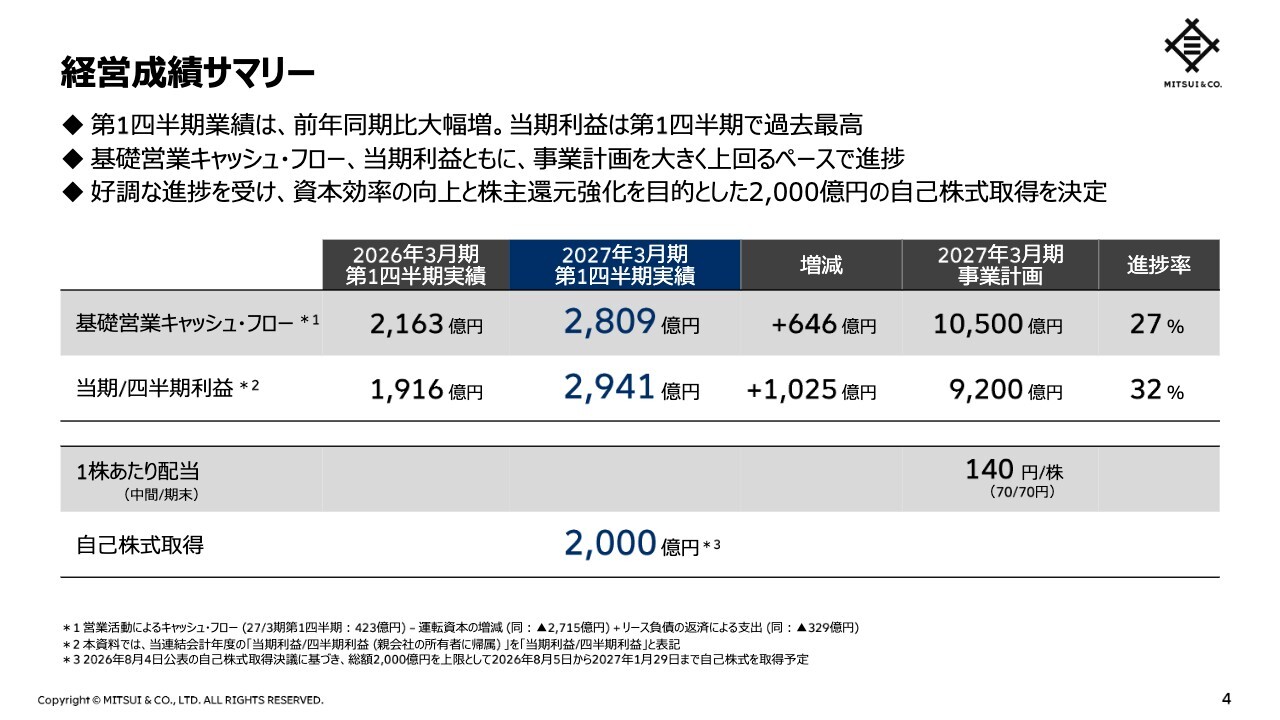 三井物産、当期利益は1Qで過去最高、基礎営業CFと共に計画を上回る進捗 2,000億円の自己株式取得を決定、資本効率向上と株主還元強化へ