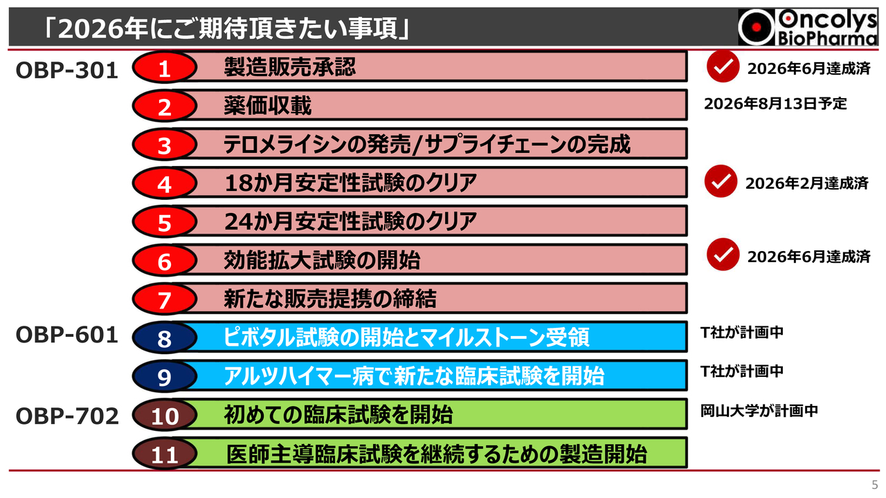 オンコリス、マイルストーン収入で大幅増収、食道がん治療薬「テロメライシン」を8月21日発売し製品販売売上高の計上開始
