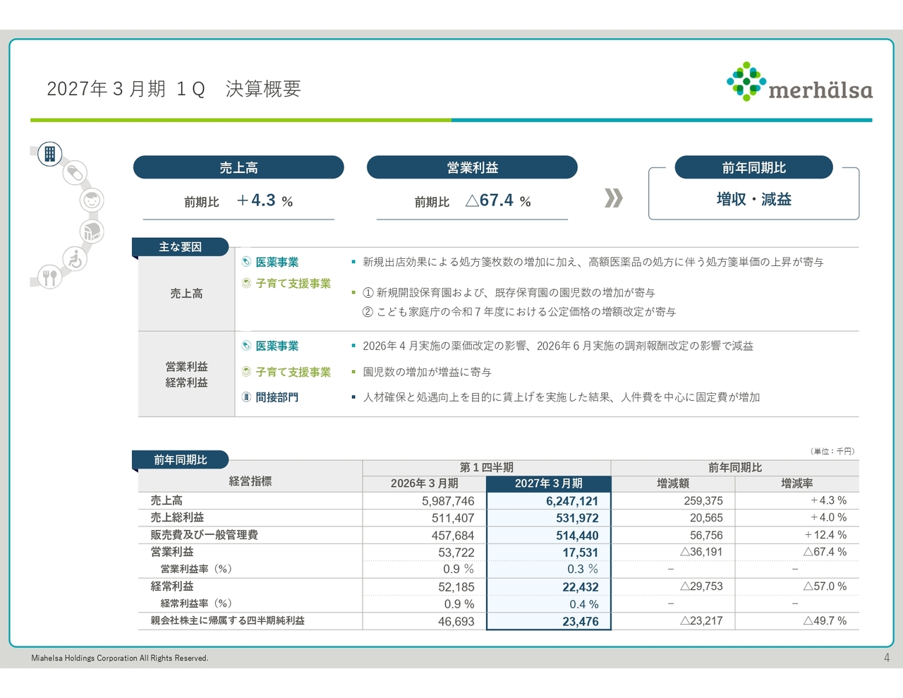 ミアヘルサHD、1Q売上高は前年比4.3％増　子育て支援事業が好調、営業・経常・純利益は会社予想上回る