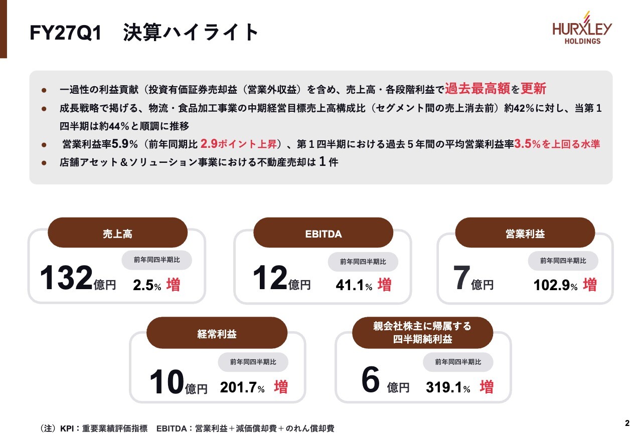 ハークスレイHD、1Q売上高・各段階利益が過去最高　3事業の複合経営で中食事業の減益をカバー