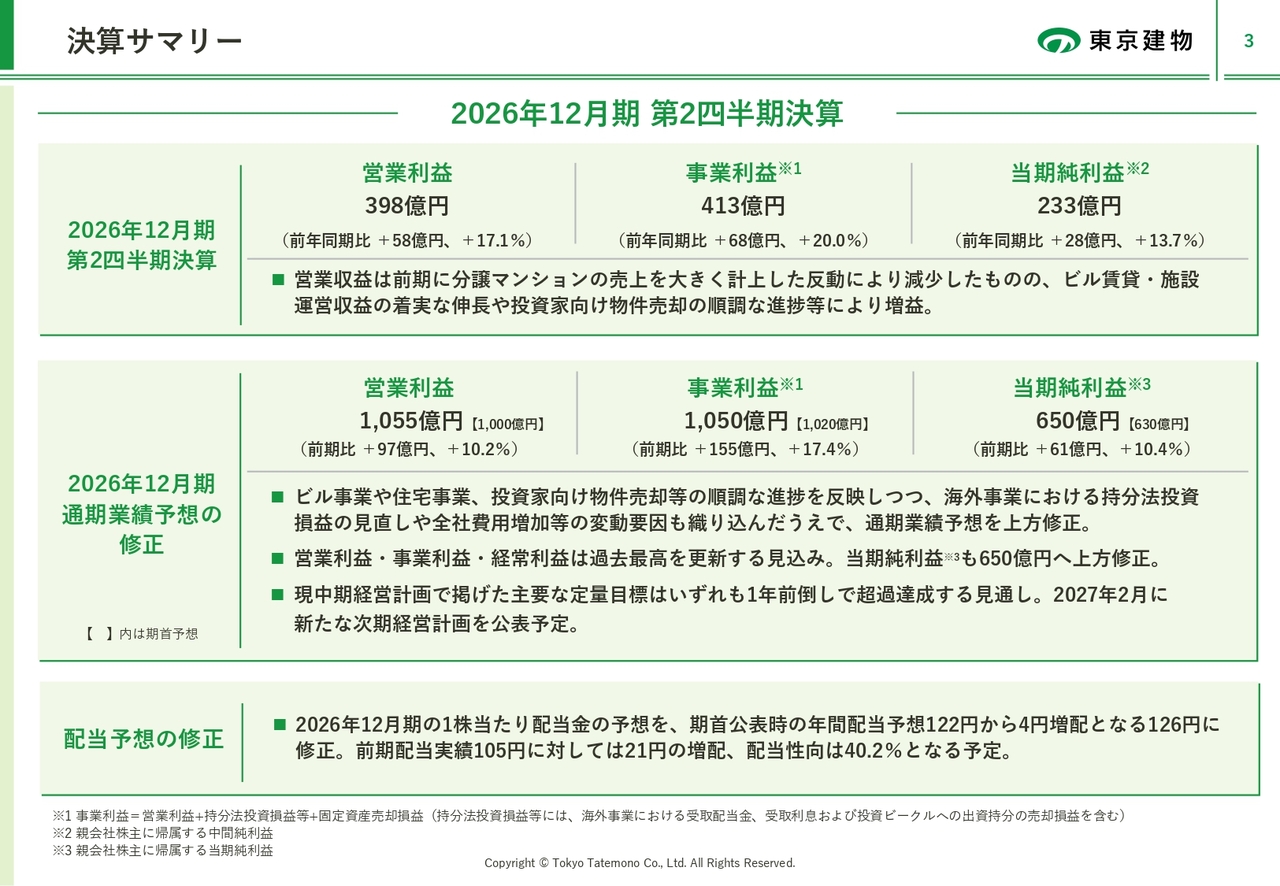 東京建物、期初想定を上回る進捗を受け通期業績予想を上方修正　現中計の主要な定量目標を1年前倒しで達成見込み