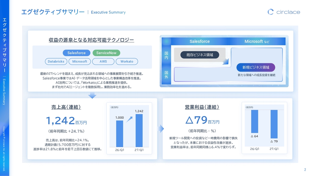 サークレイス、1Q売上高前年比24.1％増で上場来第1四半期最高　ServiceNow・「AGAVE」成長で事業領域拡大