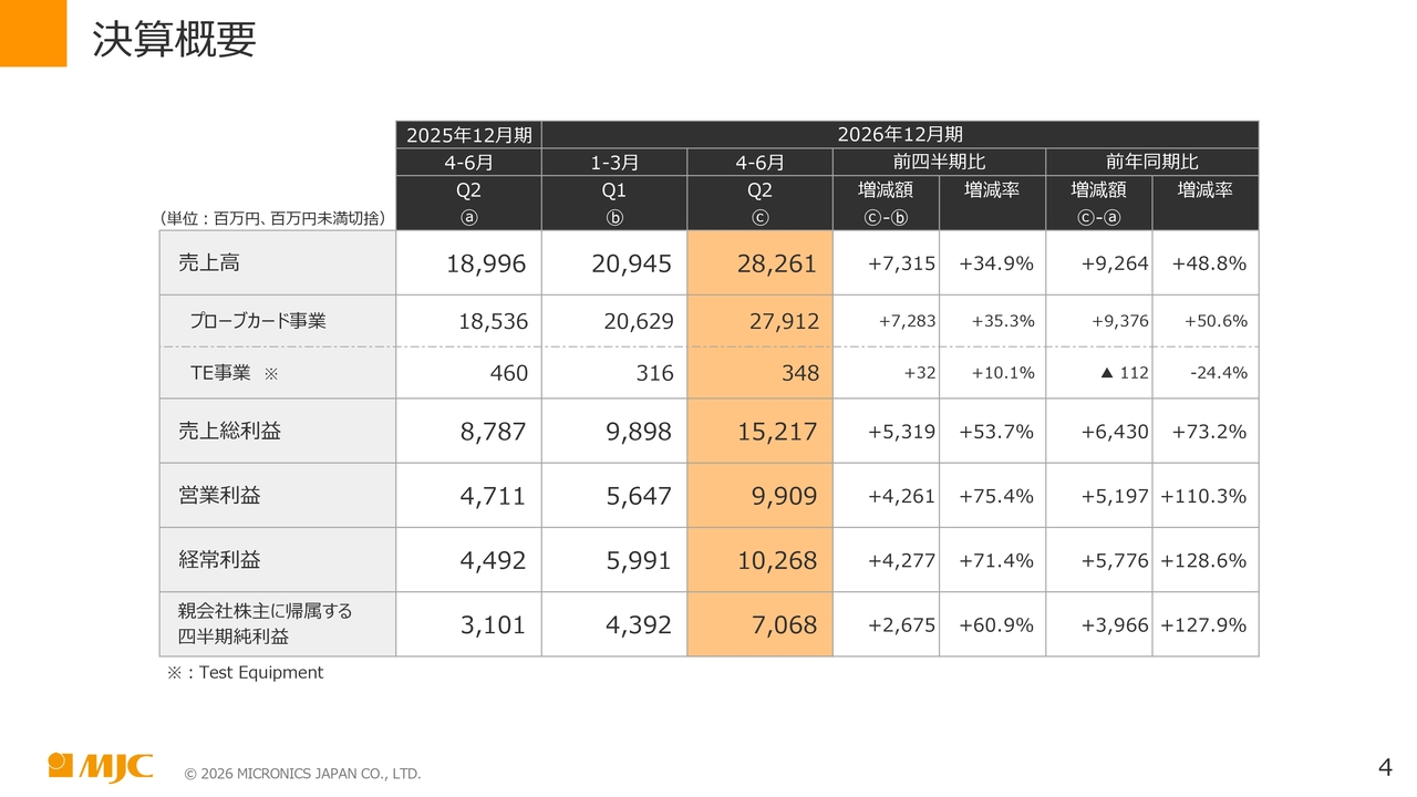 日本マイクロニクス、メモリ向けプローブカードの売上高が過去最高を更新　生成AI市場拡大を背景に旺盛な需要続く