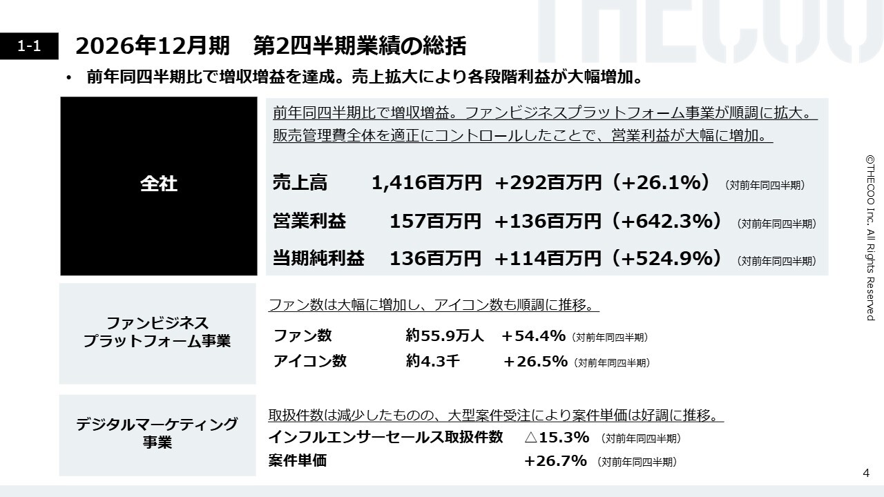 THECOO、ファンビジネス拡大で2Qは増収増益 通期業績予想を大幅に上方修正