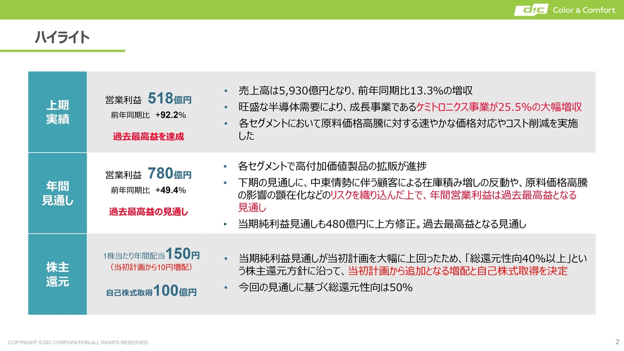 DIC、旺盛な半導体需要を背景に上期の営業利益は過去最高を更新　通期業績予想を上方修正、追加還元も決定