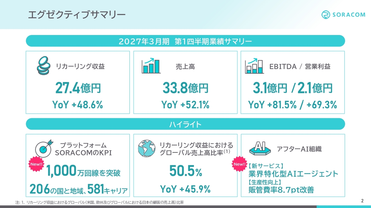 ソラコム、1Qは前年比で売上高52％増、営業利益69％増と大幅増収増益　回線数は1,000万突破、海外比率も5割超に
