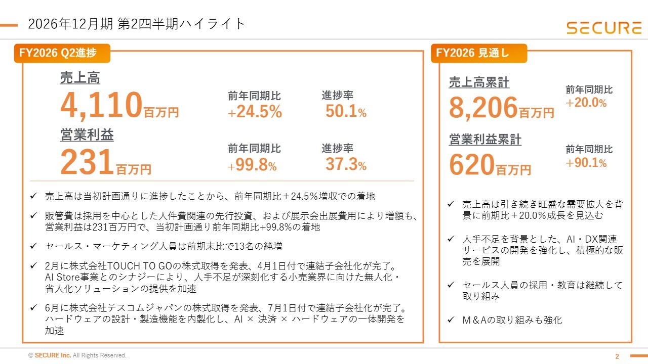 セキュア、2Q累計は前年比売上高24.5％増・営業利益99.8％増　リテール・物流・データセンター向け大型案件が寄与