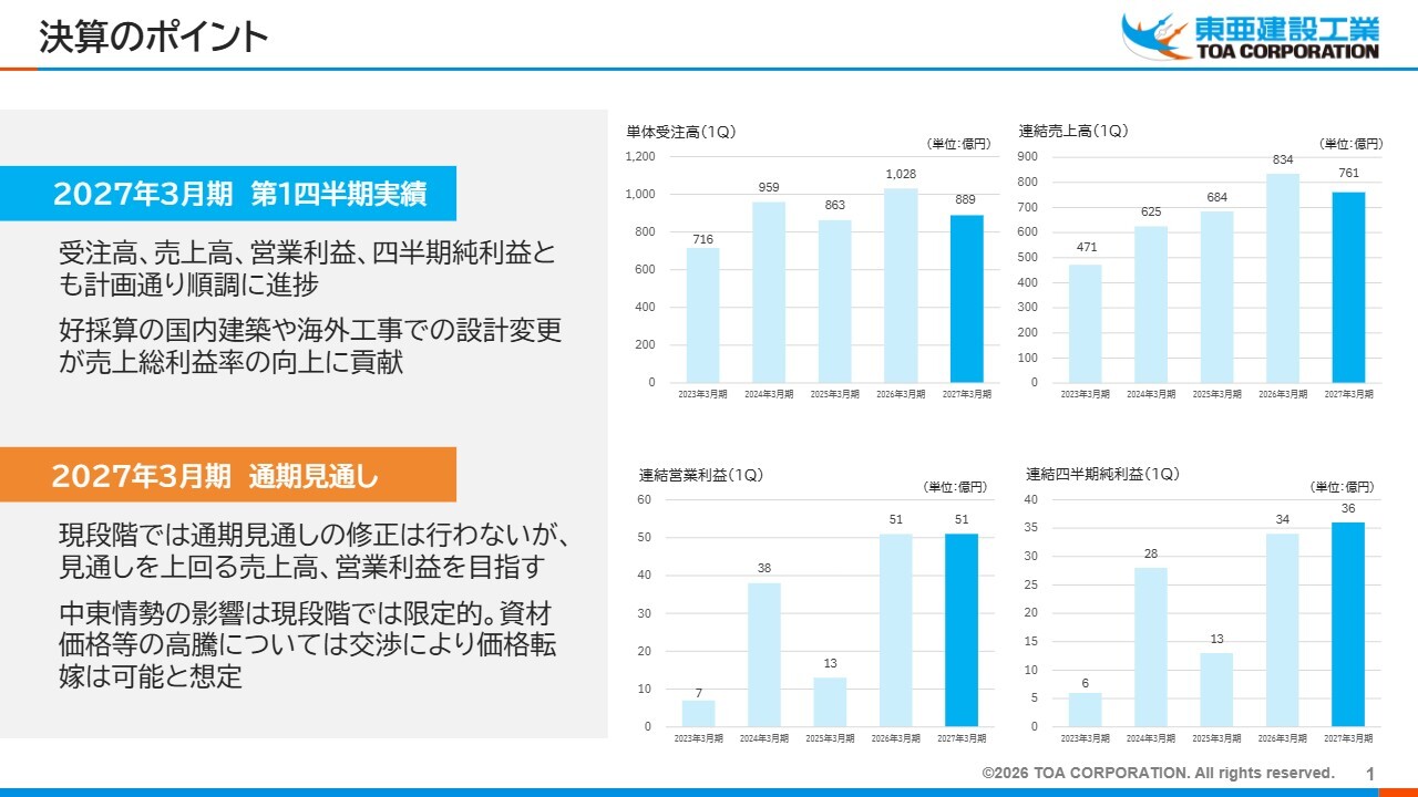 東亜建設工業、1Q利益率は通期見通しを上回る水準で着地　国内建築の採算改善と海外工事の設計変更が寄与