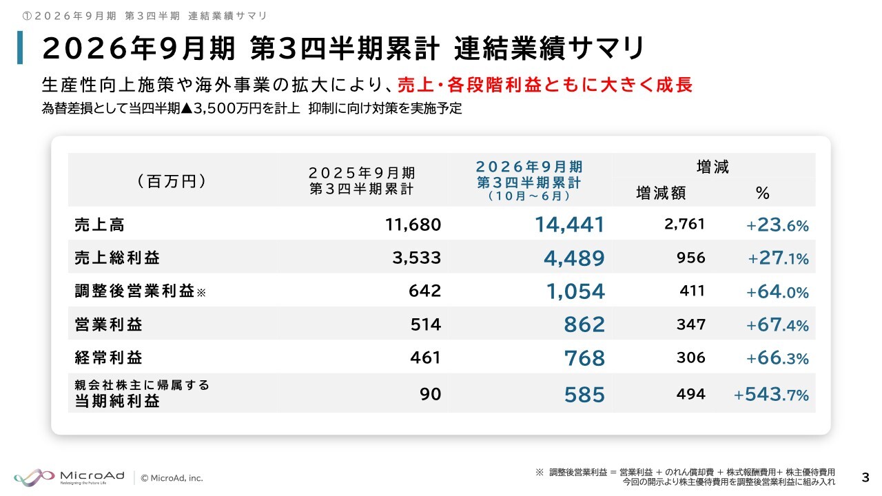 マイクロアド、3Q累計営業利益は前年比67%増、売上と各利益で想定上回る進捗、22億円調達でAI基盤構築とM&A強化