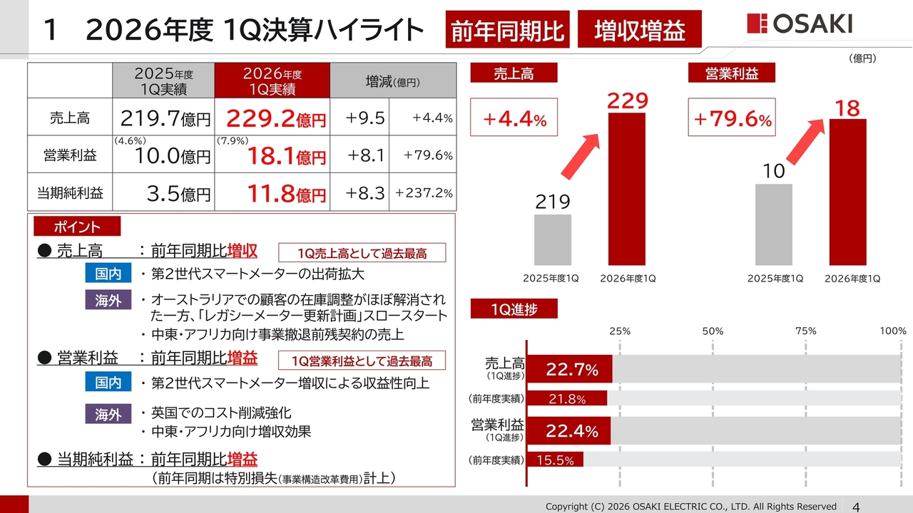 大崎電気工業、売上高・営業利益ともに1Q過去最高を更新　第2世代スマートメーター出荷拡大や英国でのコスト削減が寄与