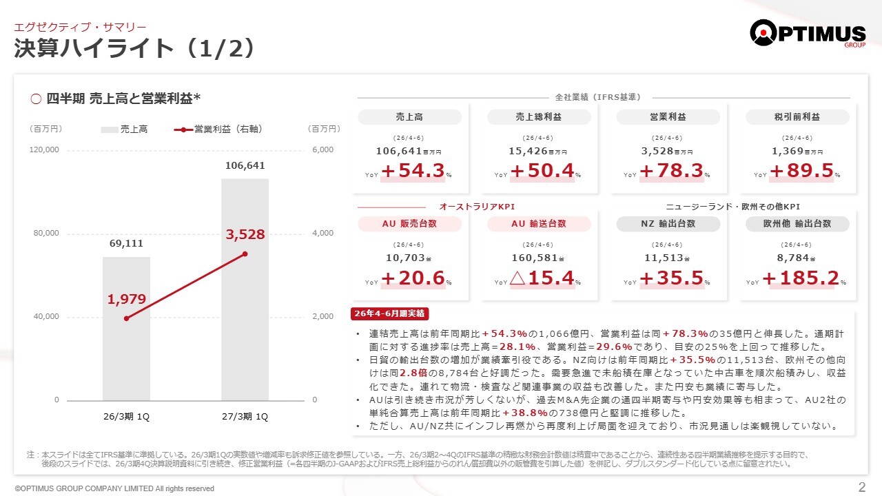 オプティマスG、売上高は前期比+54.3％の大幅増　NZ・欧州向け輸出が牽引し各段階収益で計画を上回る進捗