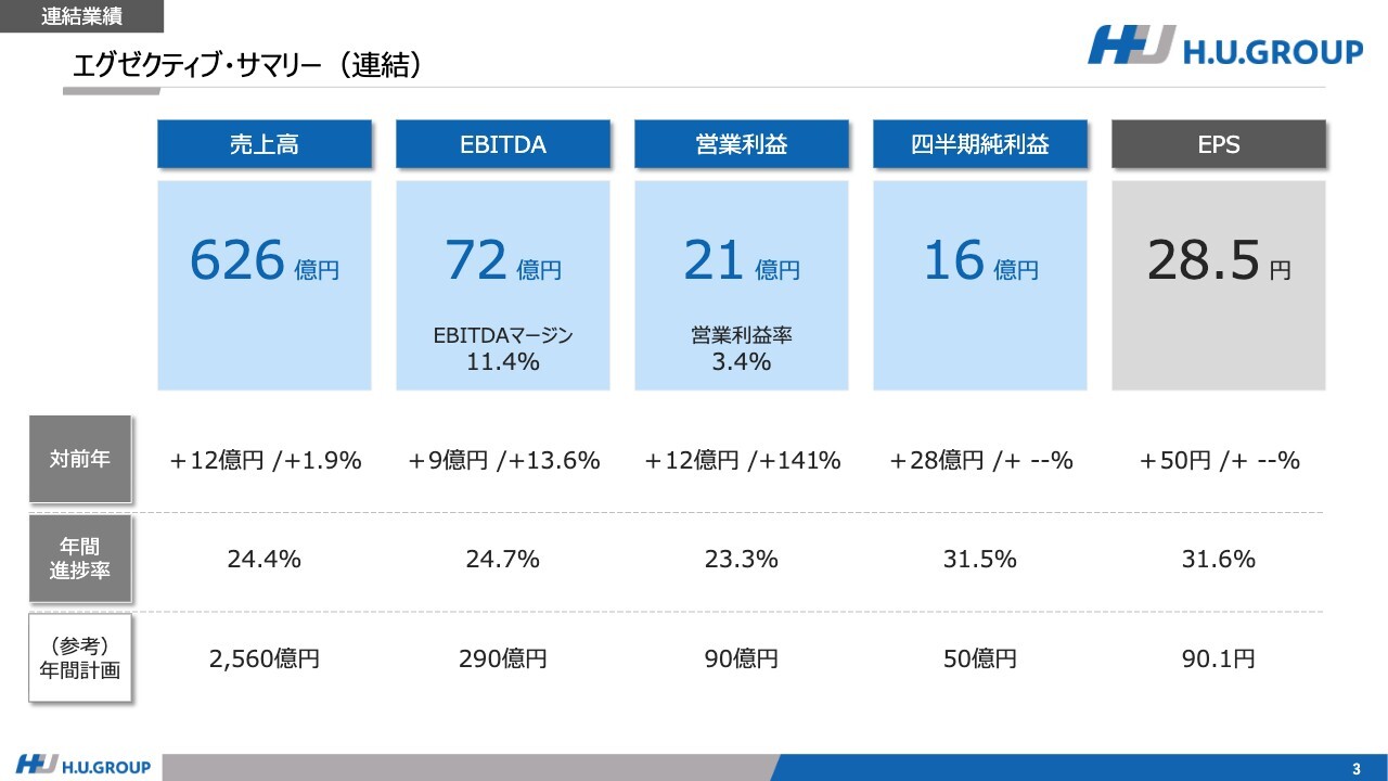 H.U.グループHD、1Qは全段階で増益を達成し好スタート　欧米市場を中心としたNEUROの伸長が成長を牽引