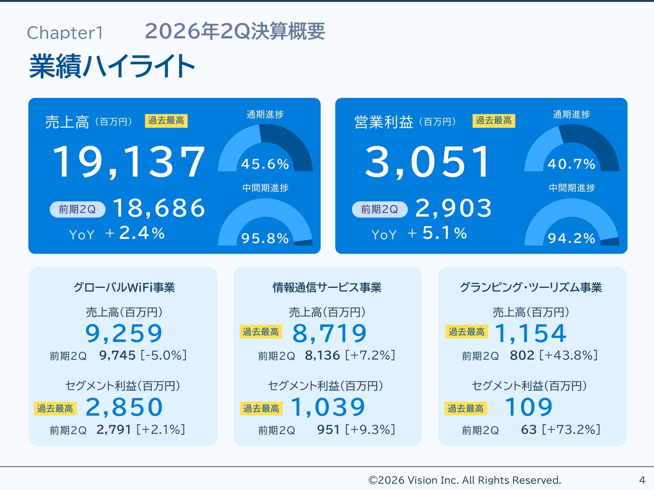 ビジョン、既存事業の収益性改善で過去最高業績を達成　M&Aを推進、ストックサービス拡販で収益基盤を強固に