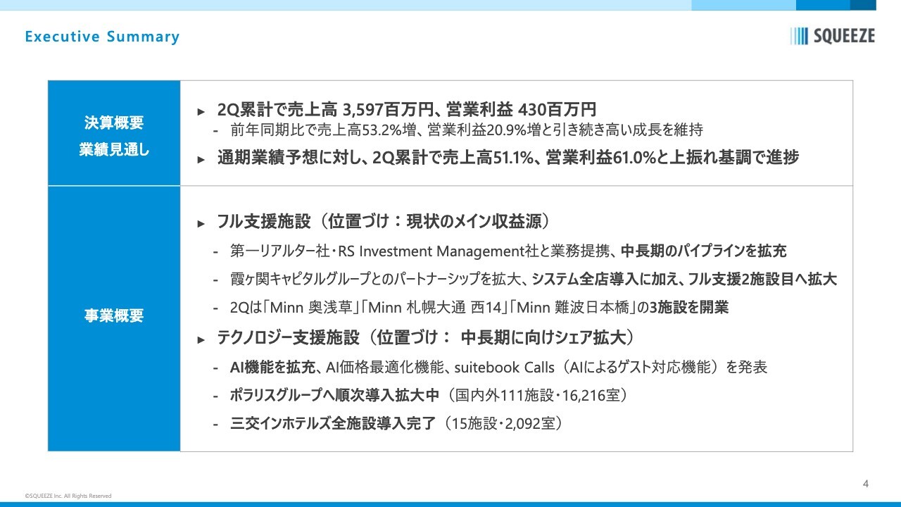 SQUEEZE、売上高・営業利益ともに四半期で過去最高　通期予想を上振れ基調で進捗し、成長投資を前倒し