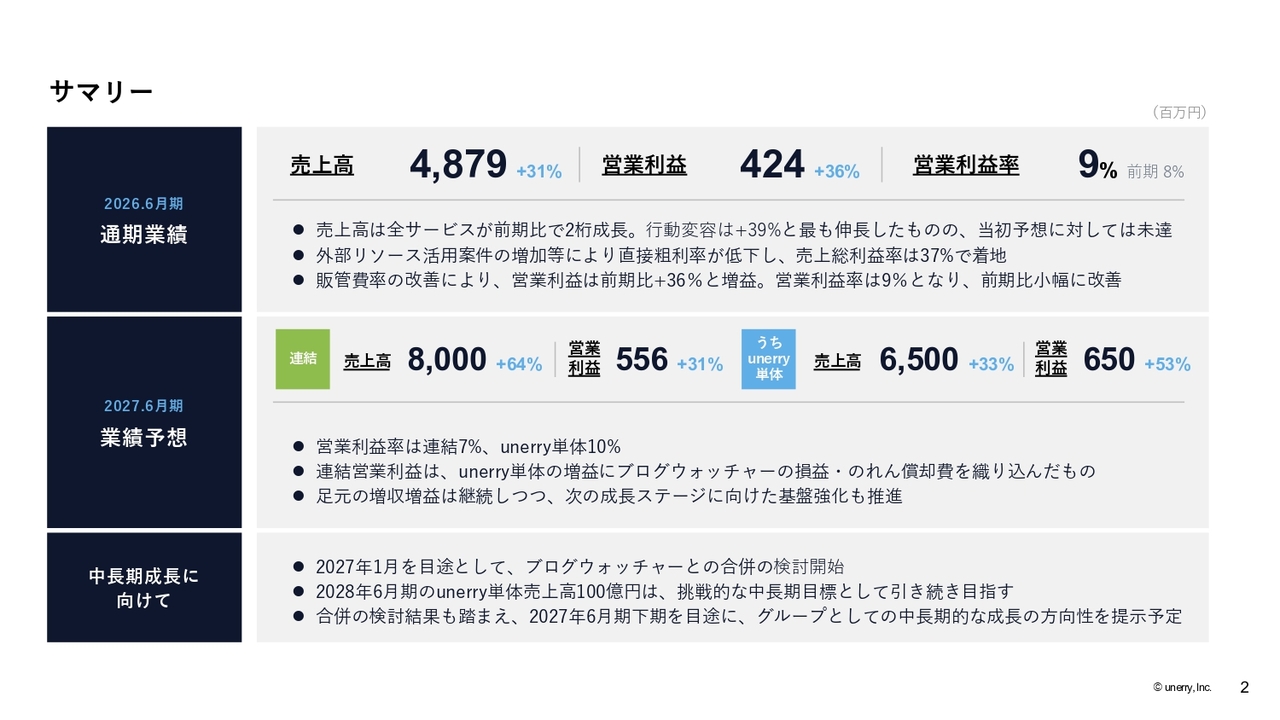 unerry、通期売上高は前期比31%増で過去最高を更新 全サービス2桁成長、営業利益は36%増