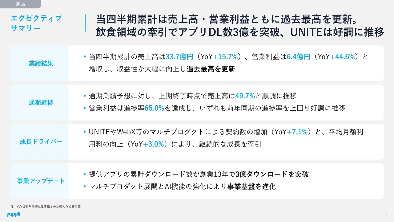 ヤプリ、2Q累計は売上高・売上総利益・営業利益ともに過去最高を更新　提供アプリが累計3億DLを突破