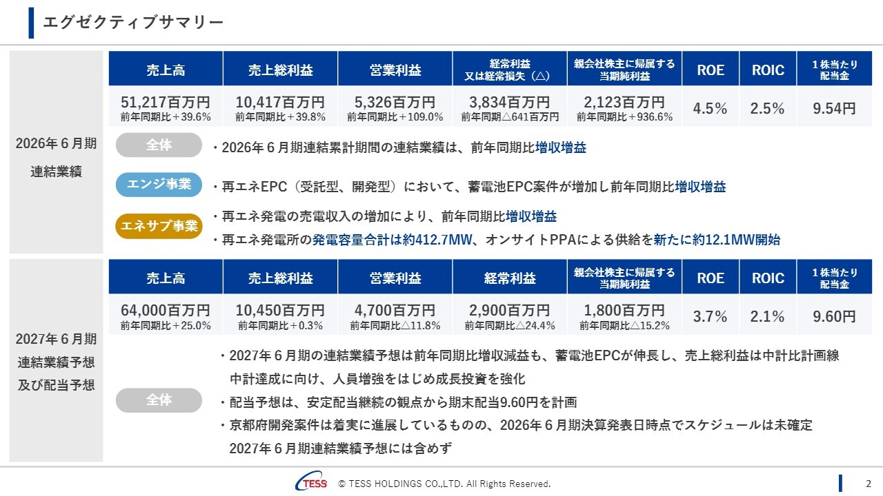 テスHD、前期比大幅に増収増益、27年度以降も豊富なパイプラインで蓄電池ビジネスを拡大、中計達成を目指す