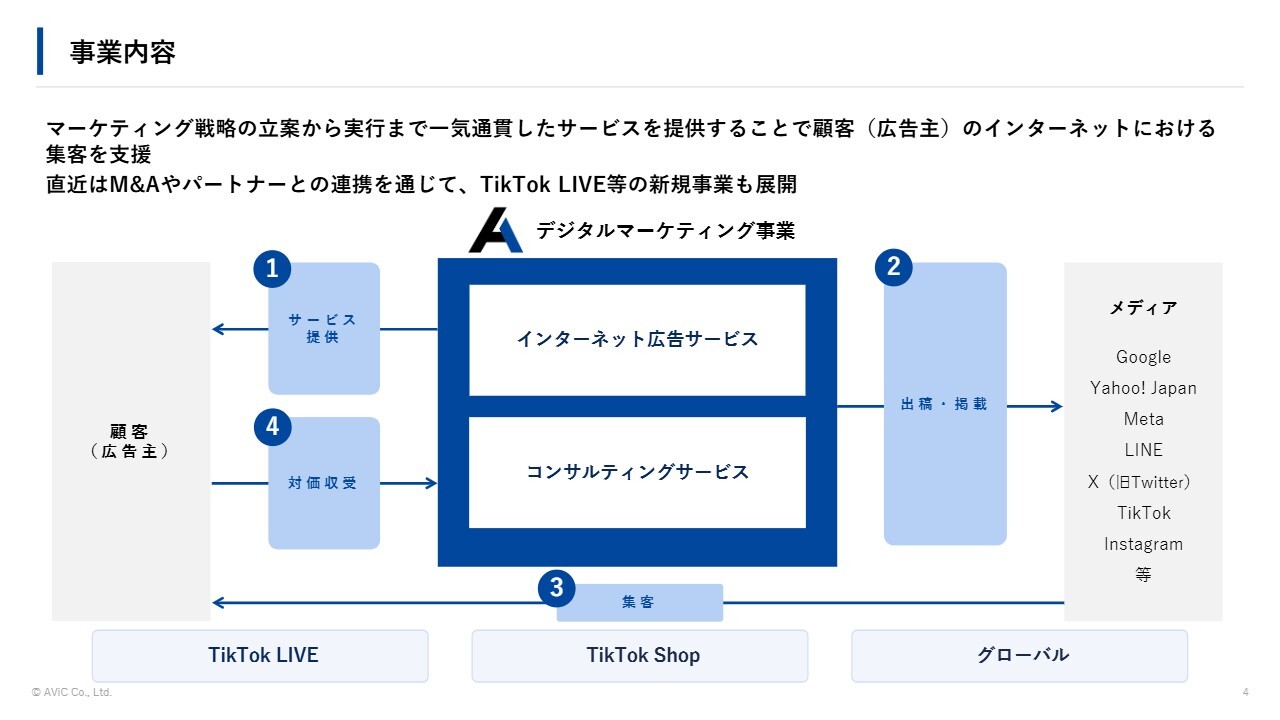 AViC、3Qは大幅な増収増益　エンタープライズ顧客との取引拡大とSpica社が寄与、営業利益は過去最高