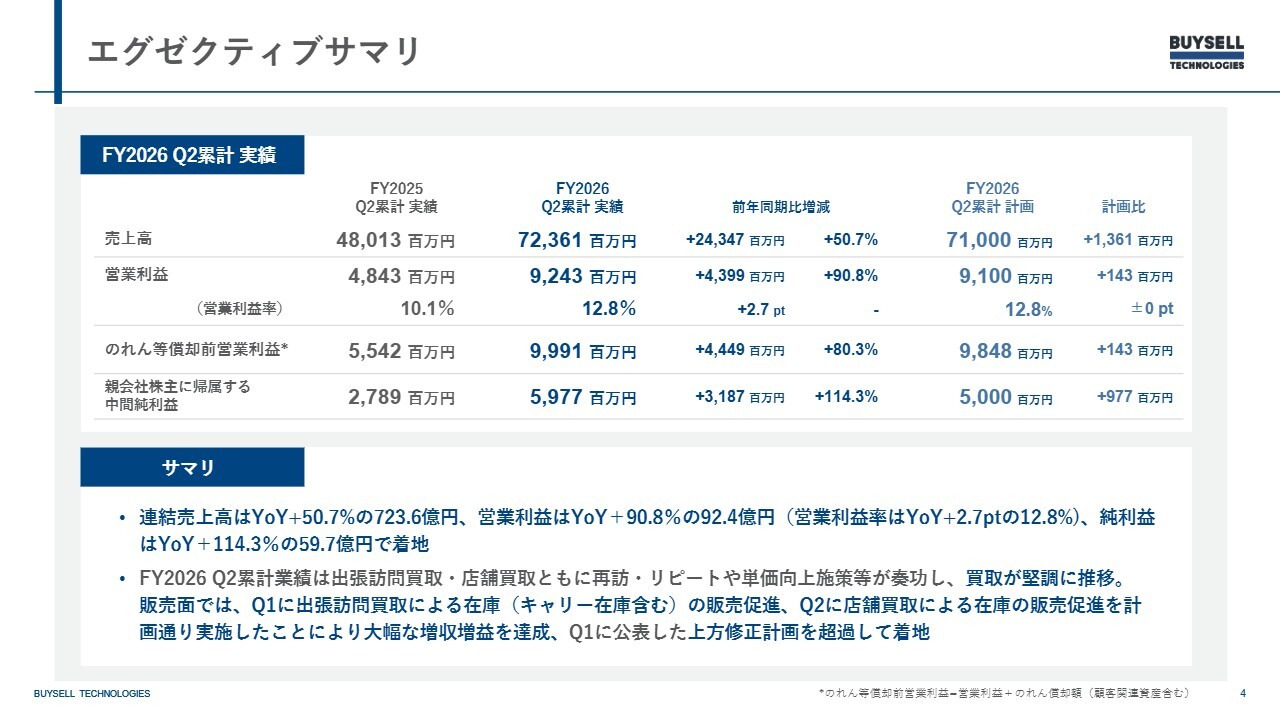 BuySell Technologies、上期は大幅な増収増益　中計最終年度ガイダンスを上方修正し、増配　中国で合弁会社設立へ