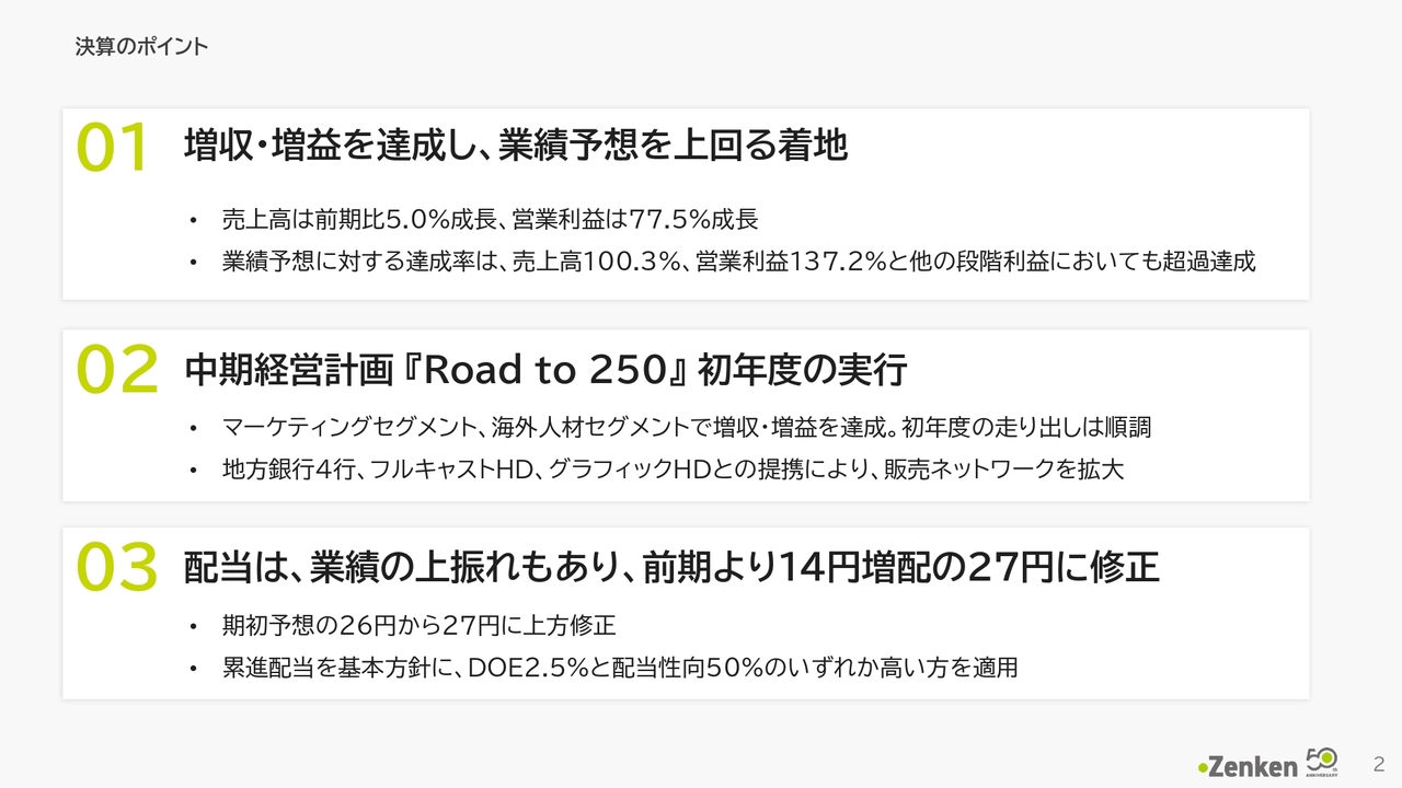 Zenken、増収増益で着地、業績予想を上回る 期初の配当予想から1円増額、前期比14円増配の27円に