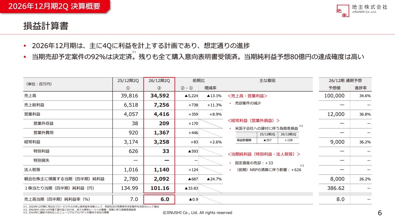 地主、通期は増収増益・増配を計画　売却予定案件の92％が決定済、当期純利益予想80億円の達成確度は高い