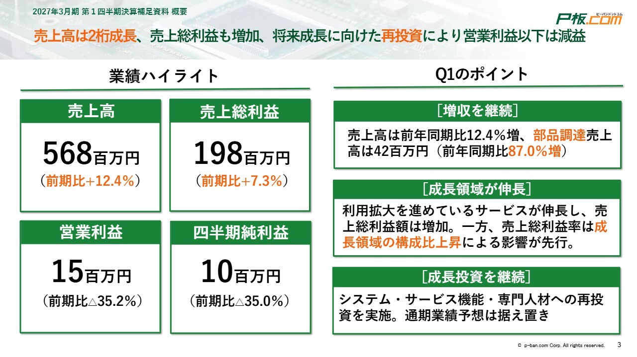ピーバンドットコム、売上高2桁成長、成長ドライバーの部品調達売上は前年比87%増を達成