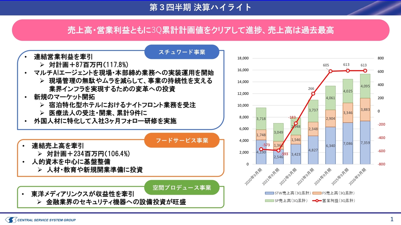 CSSホールディングス、3Q累計売上高が過去最高　新規ホテルブランド獲得により受託拡大が加速